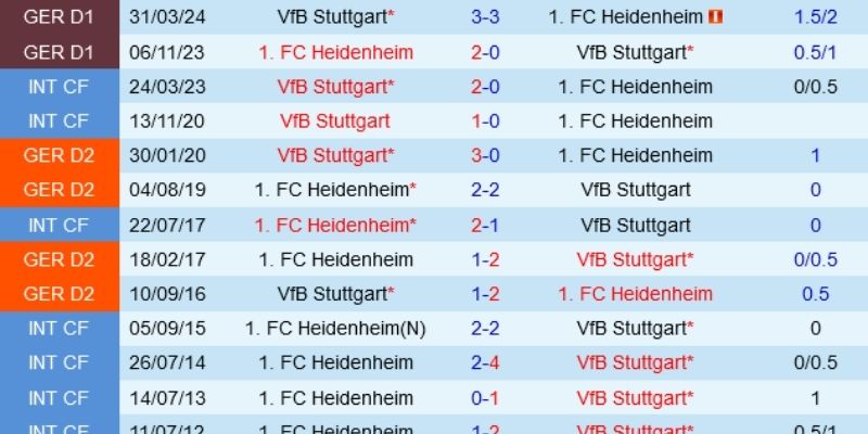 Soi kèo FC Heidenheim vs VfB Stuttgart Ngày 23/02/2026 01:30