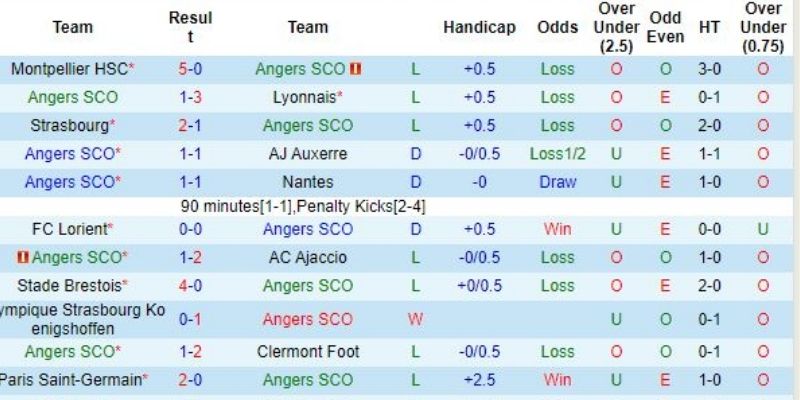 Soi Kèo Angers Vs Toulouse Ngày 08/02/2026 23:15 là cuộc đấu chênh lệch